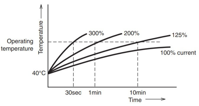 Operating tenperature of MCCB