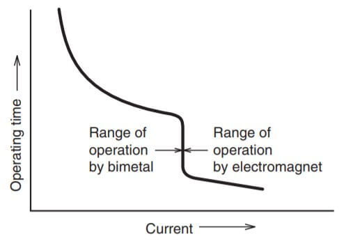 Operating time of MCCB